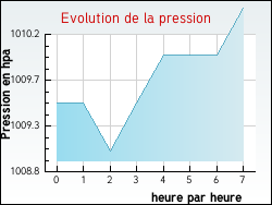 Evolution de la pression de la ville Saint-Julien-d'Arpaon